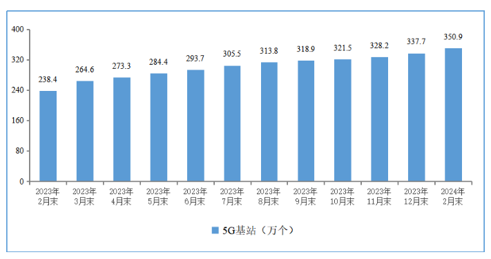 最新我国5g基站总数达3509万个