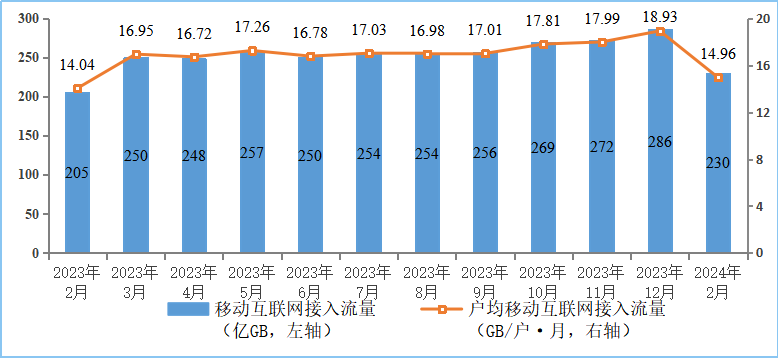 图7&nbsp;移动互联网接入月流量及户均流量(dou)情况