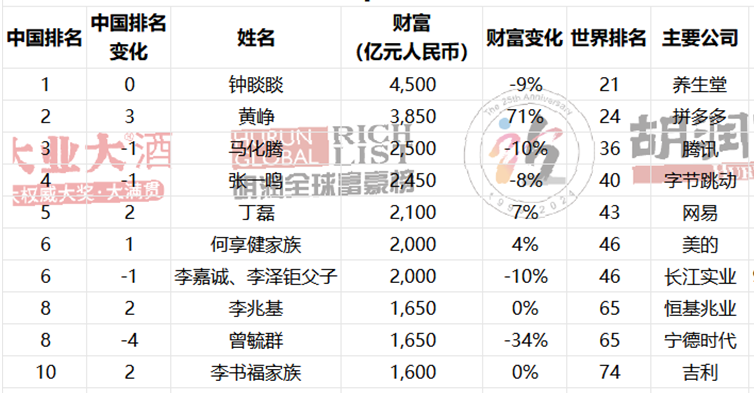 钟睒睒以4500亿元连续第四次成为中国首富,黄峥以3850亿元首次晋升为