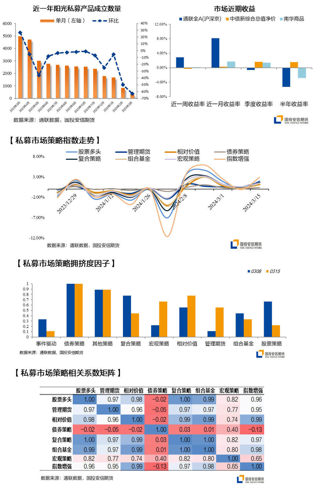 【量化金工】市场策略FOF配置周报|CTA策略趋于拥挤