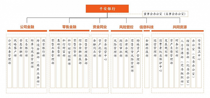 组织架构变革,高管"变阵"进行时|零售|组织架构|平安银行_新浪科技