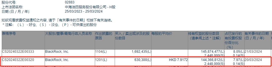 贝莱德减持中海油田服务(02883)63.03万股 每股作价约7.