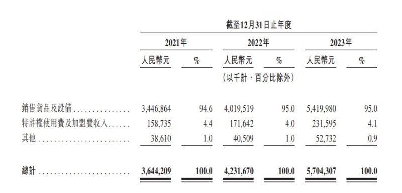 茶百道按产品及服务性质划分的收入明细；来源：招股书