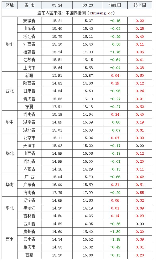 国内外三元生猪价格迎来3连跌,行情小幅震荡走跌,在全国可监测的31个