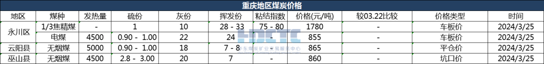 【价格直击】2024年03月25日主要消费地煤炭报价
