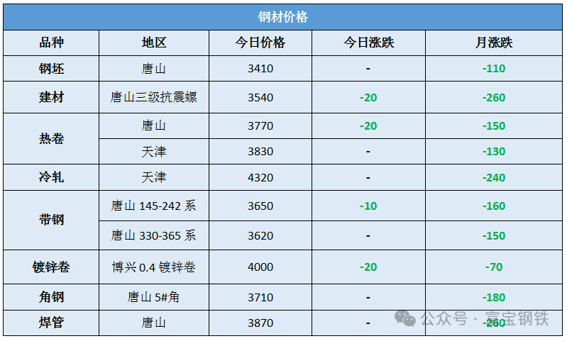 数据来源：富宝钢铁数据终端（元/吨）