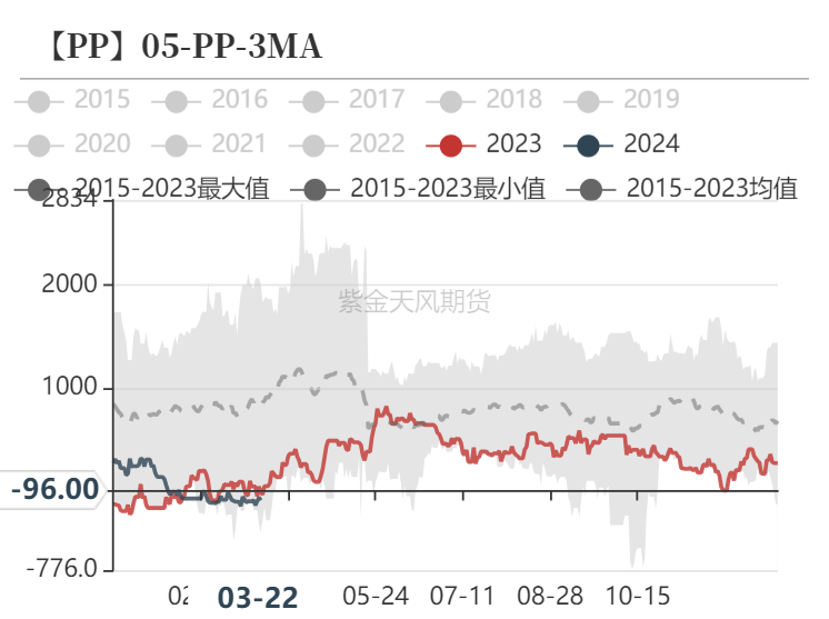 数据来源:隆众资讯,卓创资讯,金联创,紫金天风期货研究所甲醇平衡表