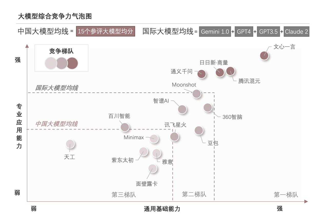 沙利文《2024年中国大模型能力评测》：大模型综合竞争力气泡图