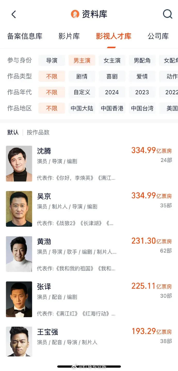 沈腾超越吴京,成为中国影史主演电影票房最高男演员