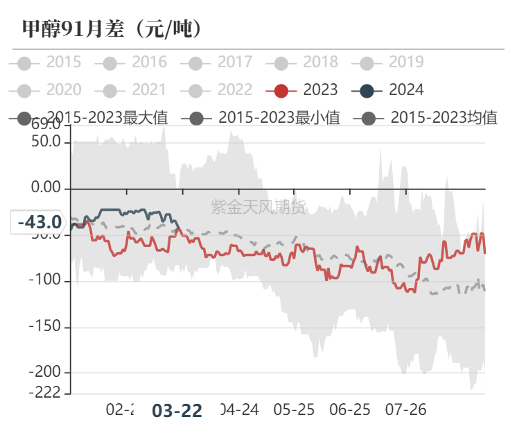 金联创,紫金天风期货研究所关注pp-3ma低位做扩春节后随着甲醇价格的