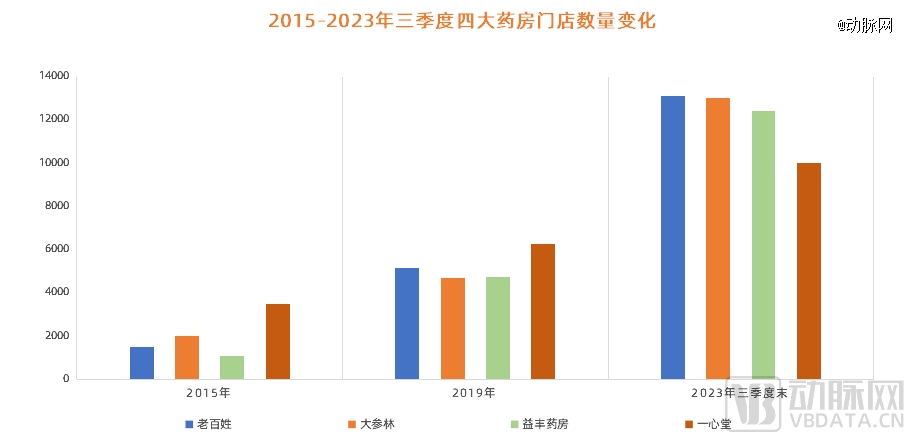 图1. 2015-2023年三季度四大药房门店数量变化（数据来源：年报）