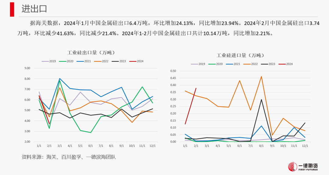 【报告】工业硅-周报-2024-03-25