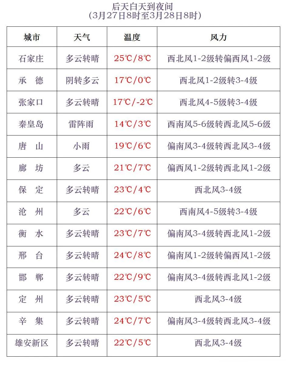 气温波动北风频繁北部多降水河北未来三天天气预报