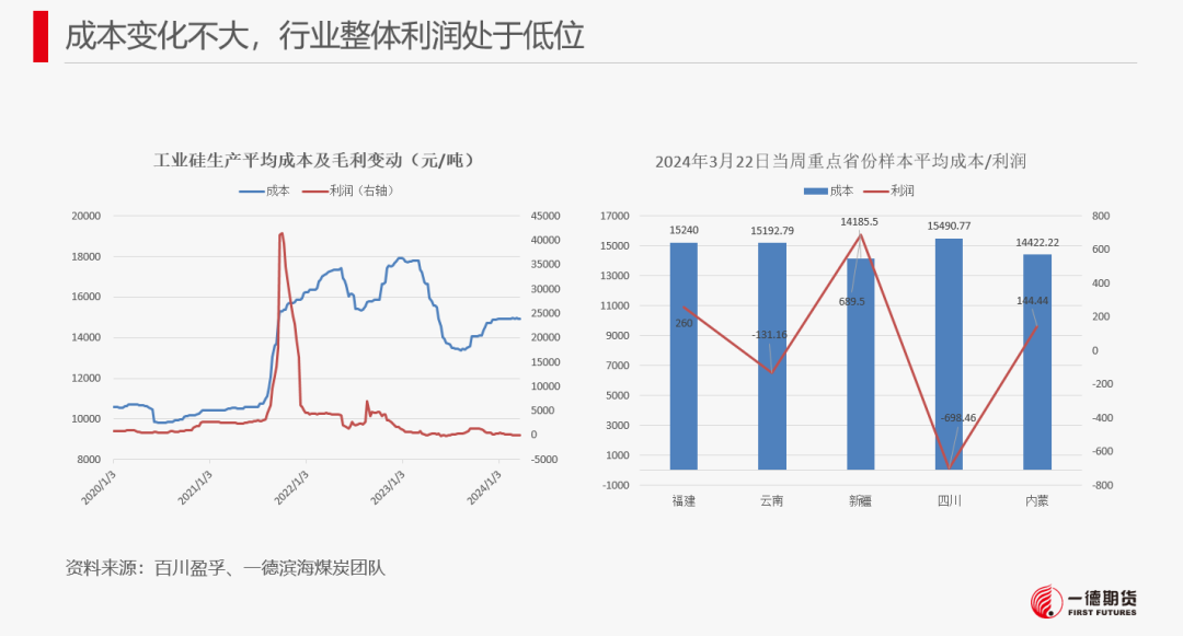 【报告】工业硅-周报-2024-03-25