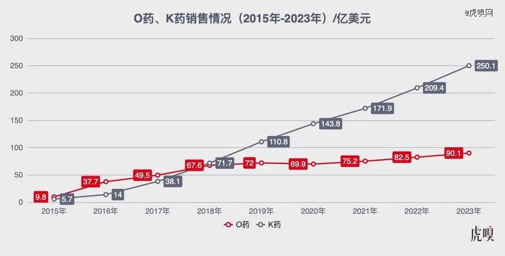 O药、K药这些年“打擂”的情况，数据来自公开资料/虎嗅制图