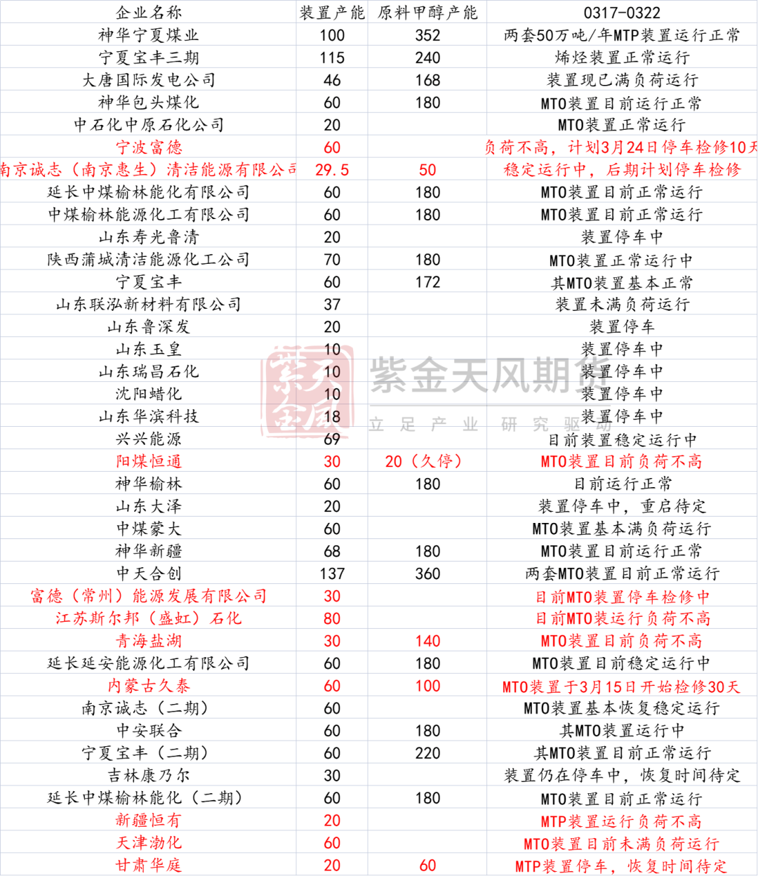紫金天风期货研究所一季度传统需求跌后回升从开工率来看,一季度甲醇