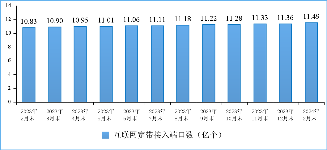 2024年12月电信业务收入累计完成2923亿元同比增长43