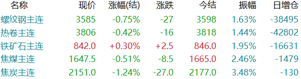 期螺跌破3600！新一轮下跌开启？