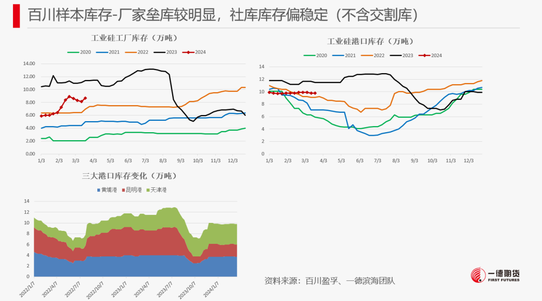 【报告】工业硅-周报-2024-03-25