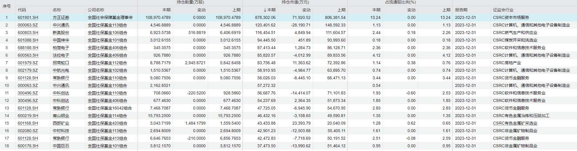 社保基金持仓市值居前的上市公司（数据来源：Wind；截至2023年底）