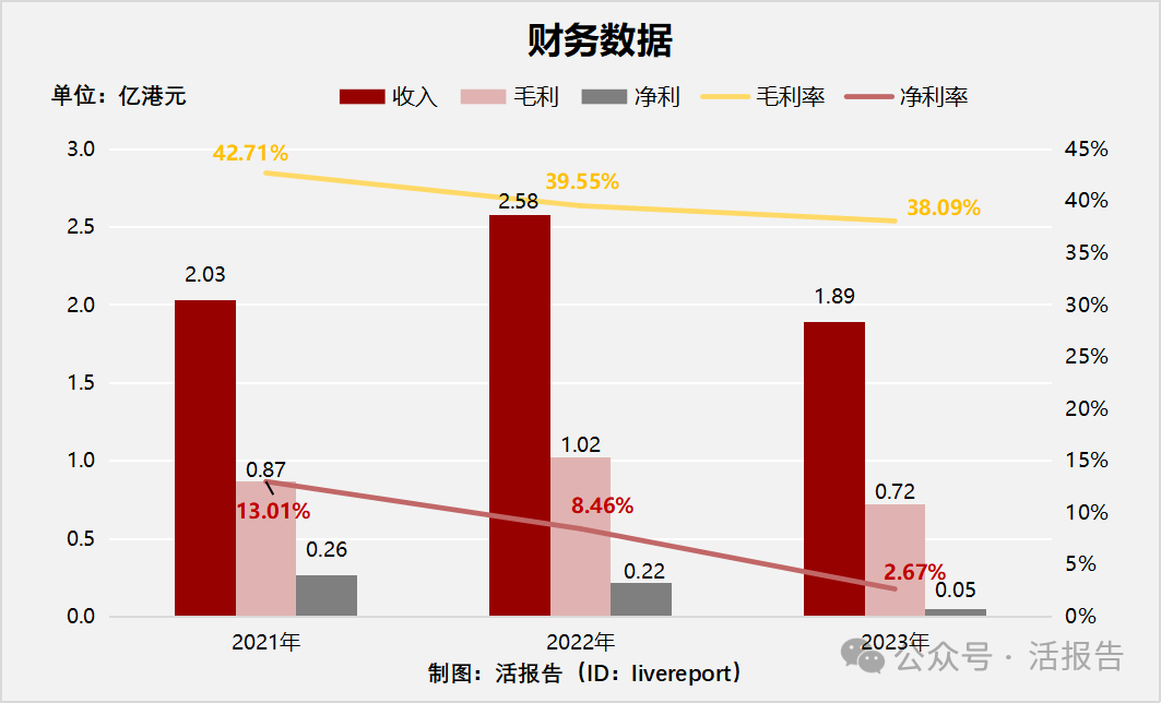 来源：LiveReport大数据