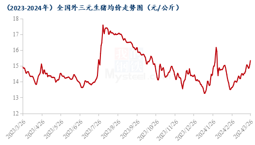 Mysteel解读:“淡季不淡”状态下的生猪价格