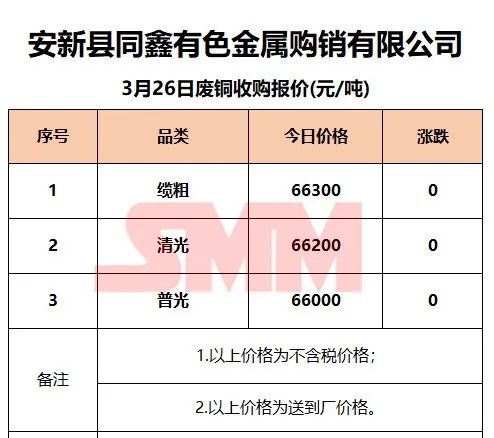 3月26日SMM废铜企业报价：最高下调280元/吨！