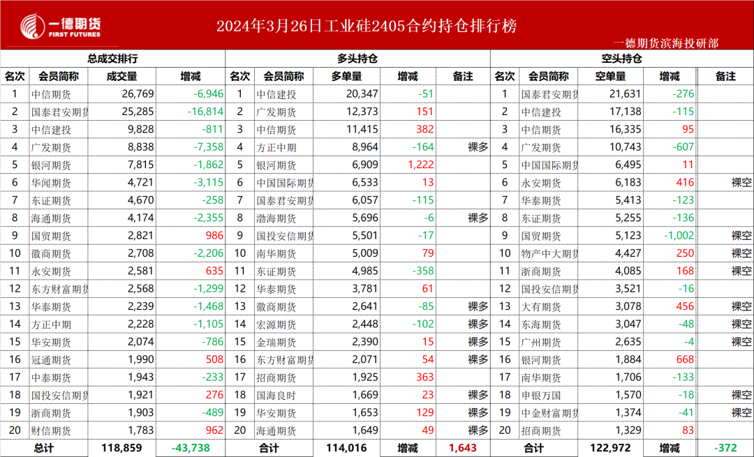 消化缓慢,新一期样本厂库 港口社库 期货交割库合计库存继续增加2