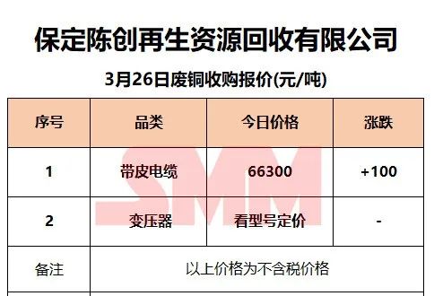 3月26日SMM废铜企业报价：最高下调280元/吨！