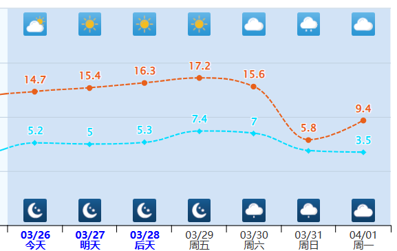 也一路走高,3月29日最高气温将升至17℃以上,直到30日迎来降水天气,最