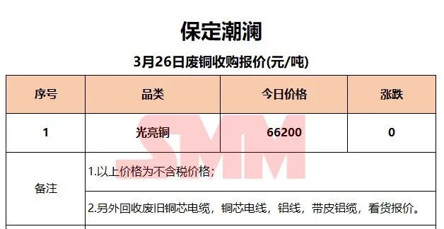 3月26日SMM废铜企业报价：最高下调280元/吨！