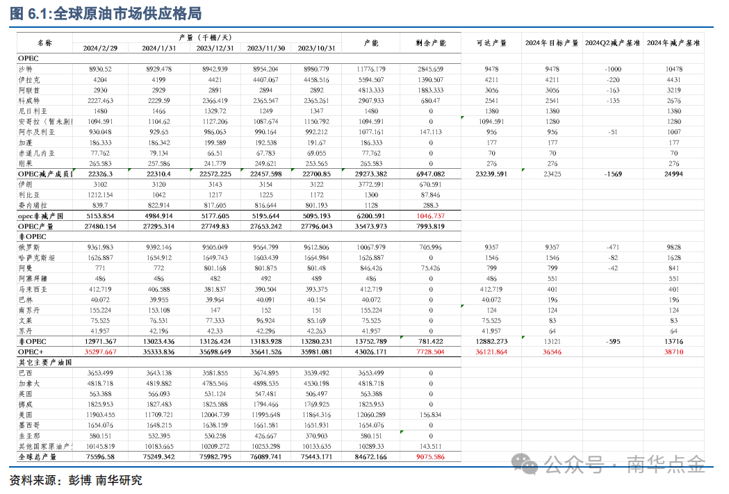 一文读懂!2024年全球原油市场供给结构及特性