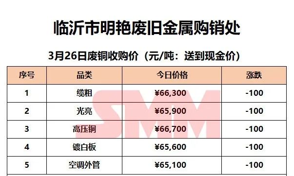 3月26日SMM废铜企业报价：最高下调280元/吨！