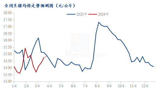 Mysteel解读:“淡季不淡”状态下的生猪价格