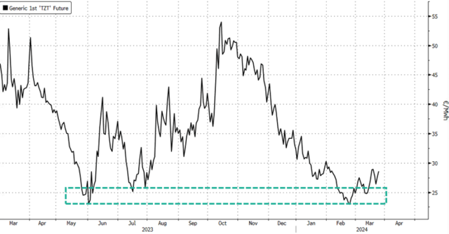 俄乌冲突推升风险溢价，欧洲天然气创两个月最大涨幅，分析：双底已形成
