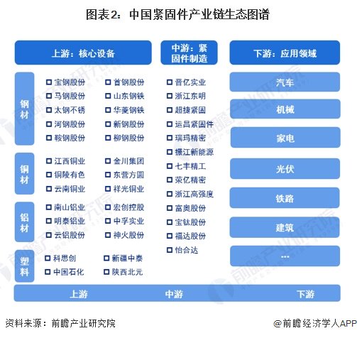 紧固件产业链区域热力地图：主要分布在长三角和河北省