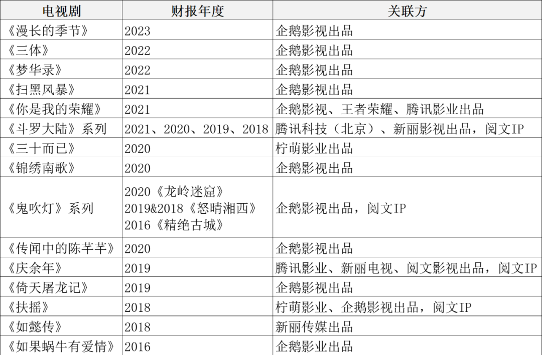 图1：腾讯财报中提及的电视剧集（2016-2023）
