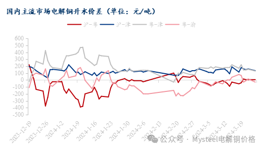 数据来源：Mysteel