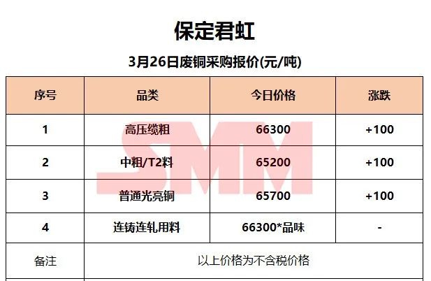 3月26日SMM废铜企业报价：最高下调280元/吨！