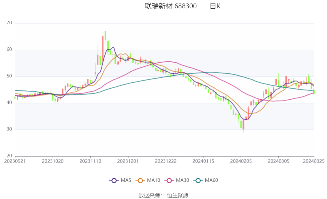 联瑞新材2023年净利润同比下降757拟10派5元