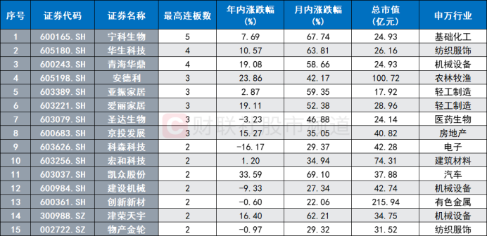 注：今日晋级连板的个股（截至3月26日收盘）