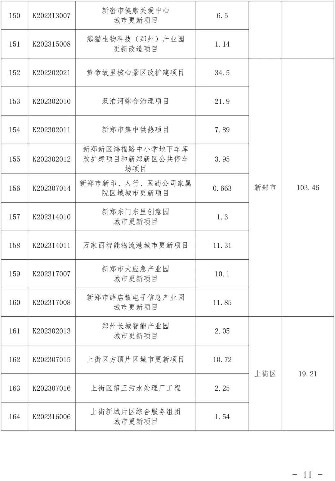 经济新闻滚动>正文>郑州市城市更新项目库同时,中原区欧丽文创园项目