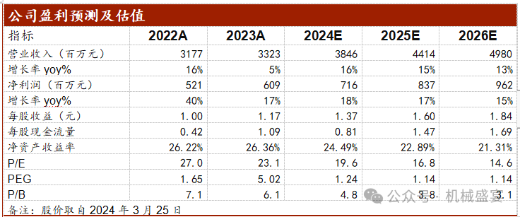 文章来源：《2023年业绩符合预期，海外收入大幅增长》—20240326