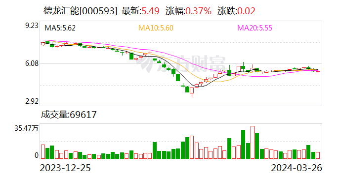 37%)(000593)3月26日晚间公告,公司拟以1500万元—2500万元回购股份