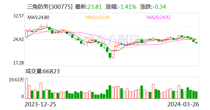 三角防务:目前尚未参与飞行汽车方面的合作|飞行汽车_新浪财经_新浪网