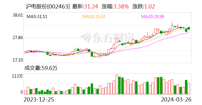 沪电股份(002463.sz):预计2024年第一季度实现净利润4.6亿元至5.
