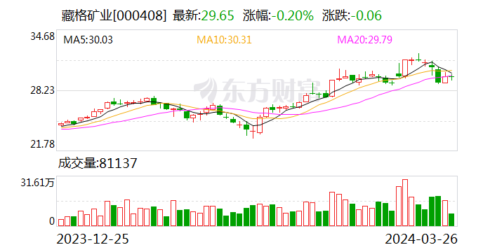 盐湖提锂前景可期 藏格矿业2023年净赚逾34亿元|锂_新浪财经_新浪网