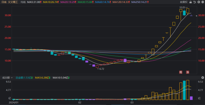 注：艾艾精工今日闪崩跌停（截至3月26日收盘）