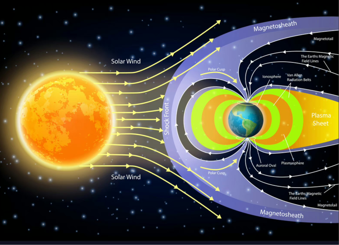 太阳高能粒子流（太阳风）对地球周边区域/地磁场相互作用的示意图
