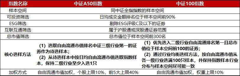中证100指数与中证A50指数哪个好?|A50_新浪财经_新浪网